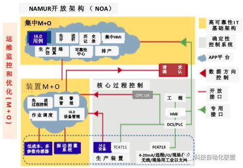 分布式開放軟件開發(fā)技術(shù)在工業(yè)自動(dòng)化中的應(yīng)用綜述（二） OT與IT融合的重要基礎(chǔ)——現(xiàn)場(chǎng)儀表設(shè)備信息模型PAD IM技術(shù)探討